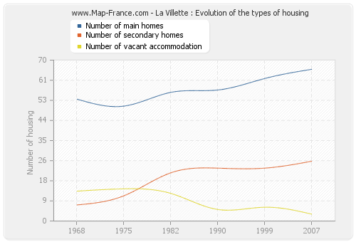 La Villette : Evolution of the types of housing